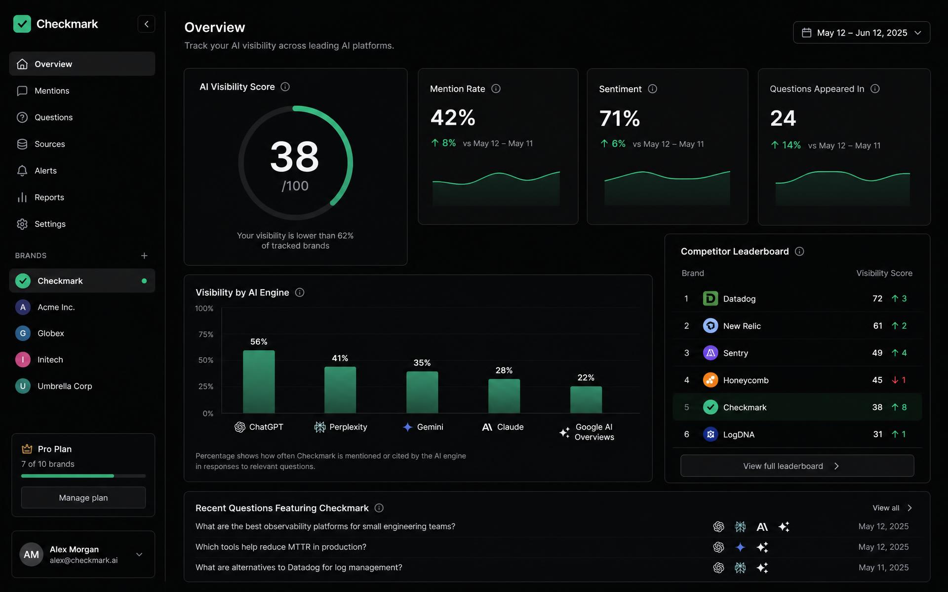 Panel de Checkmark con score de visibilidad en IA